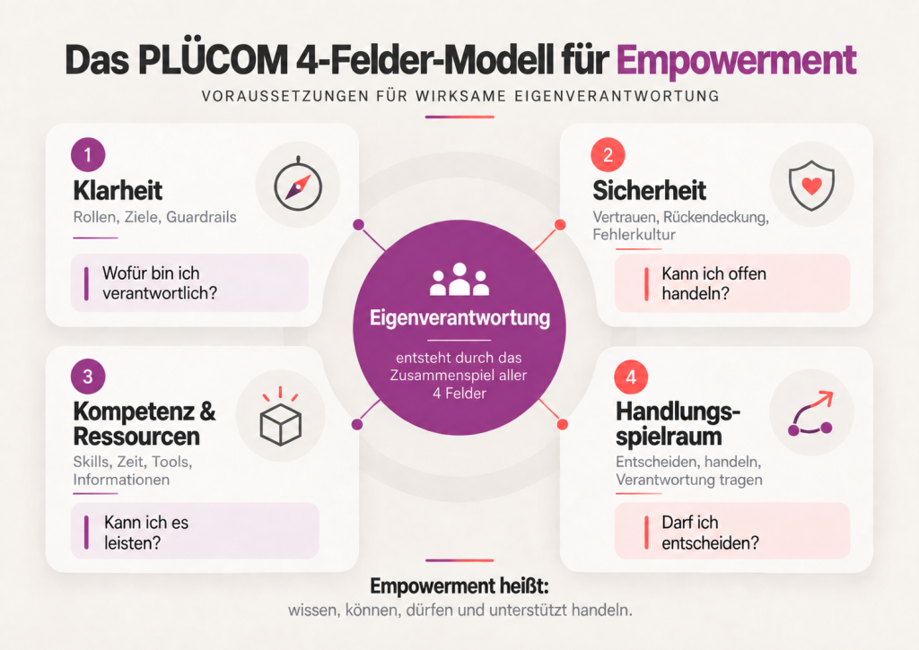 Das PLÜCOM 4-Felder-Modell für Empowerment PLÜCOM 4-Felder-Modell für Empowerment: Klarheit, Sicherheit, Kompetenz und Ressourcen sowie Handlungsspielraum als Voraussetzungen für Eigenverantwortung